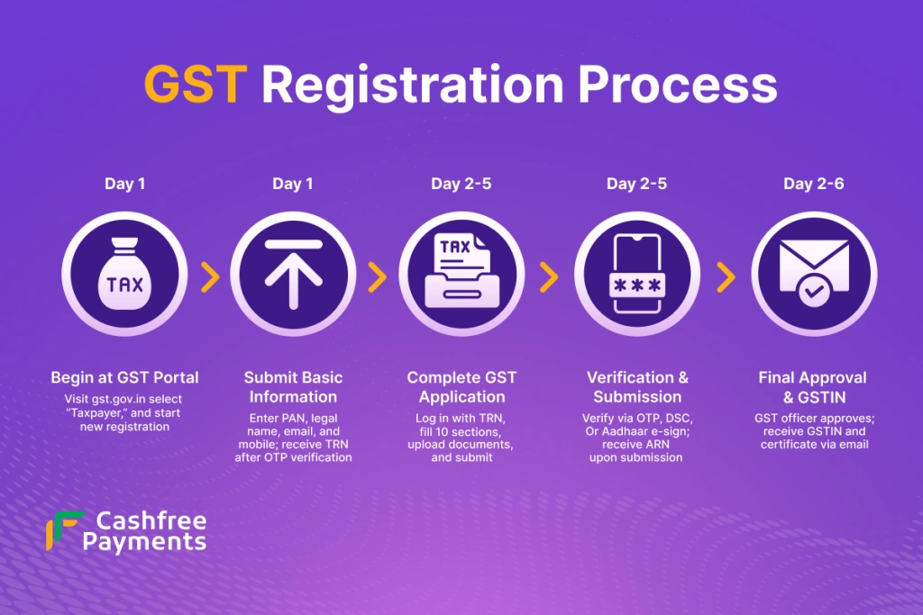 How to Apply for GST Registration Online