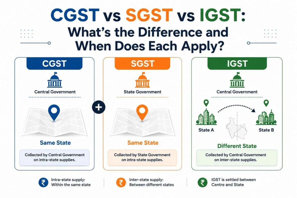 How GST State Codes Affect CGST, SGST and IGST