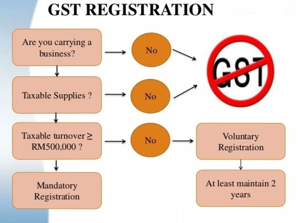 When Should You Apply for GST Registration?
