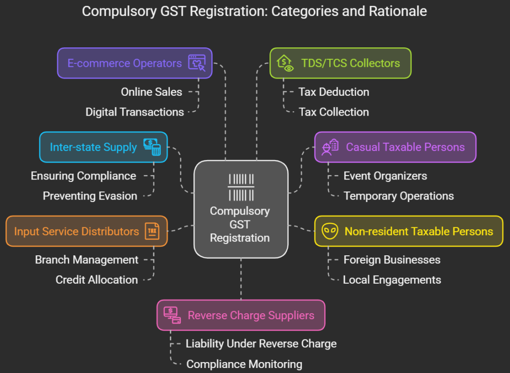 Cases Where GST Registration Is Compulsory