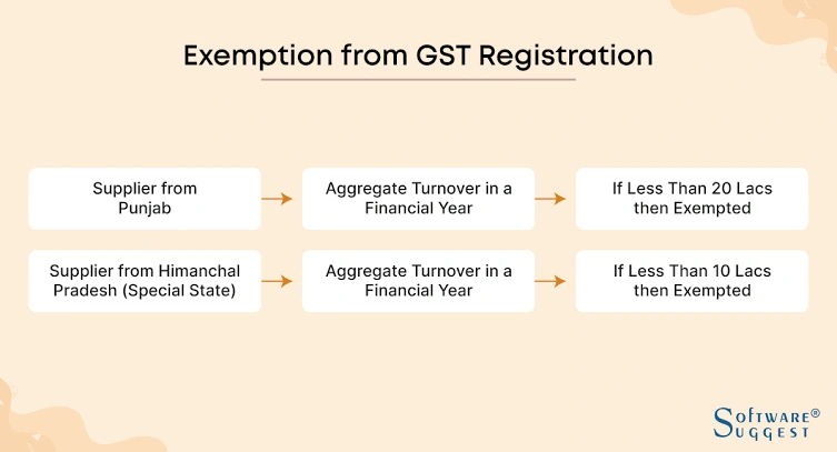 Who Is Exempt From GST Registration?